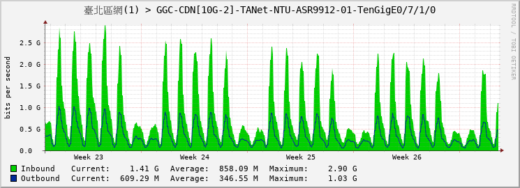 臺北區網(1) > GGC-CDN[10G-2]-TANet-NTU-ASR9912-01-TenGigE0/7/1/0