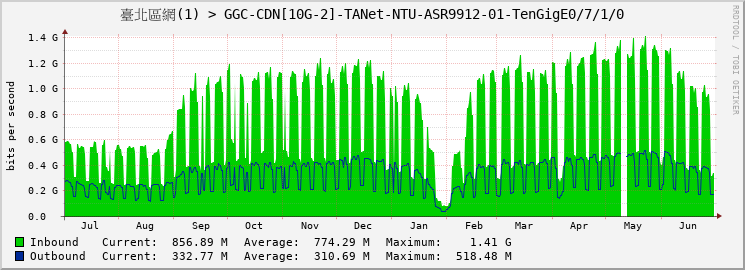 臺北區網(1) > GGC-CDN[10G-2]-TANet-NTU-ASR9912-01-TenGigE0/7/1/0