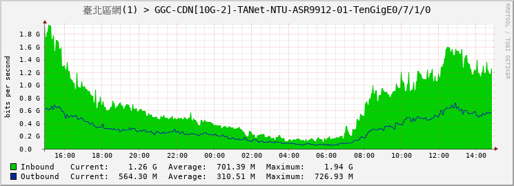 臺北區網(1) > GGC-CDN[10G-2]-TANet-NTU-ASR9912-01-TenGigE0/7/1/0