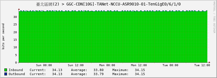 臺北區網(2) > GGC-CDN[10G]-TANet-NCCU-ASR9010-01-TenGigE0/6/1/0