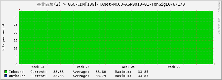 臺北區網(2) > GGC-CDN[10G]-TANet-NCCU-ASR9010-01-TenGigE0/6/1/0