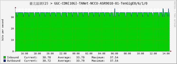 臺北區網(2) > GGC-CDN[10G]-TANet-NCCU-ASR9010-01-TenGigE0/6/1/0