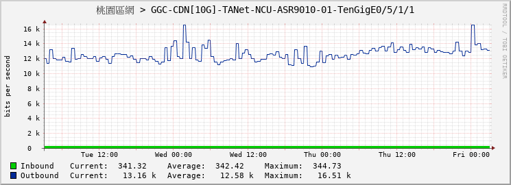 桃園區網 > GGC-CDN[10G]-TANet-NCU-ASR9010-01-TenGigE0/5/1/1