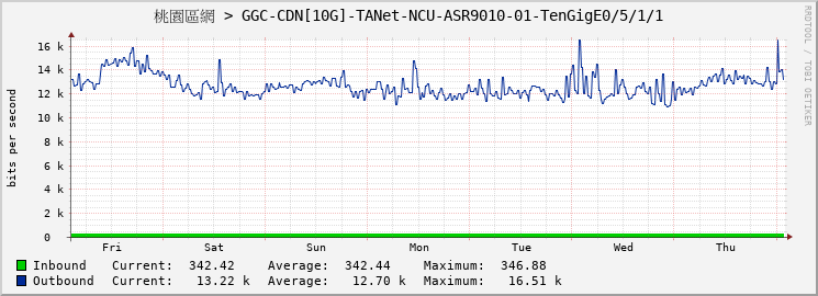 桃園區網 > GGC-CDN[10G]-TANet-NCU-ASR9010-01-TenGigE0/5/1/1