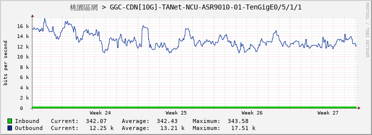 桃園區網 > GGC-CDN[10G]-TANet-NCU-ASR9010-01-TenGigE0/5/1/1