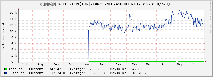 桃園區網 > GGC-CDN[10G]-TANet-NCU-ASR9010-01-TenGigE0/5/1/1