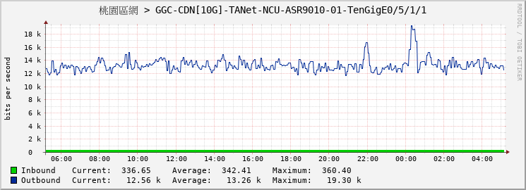 桃園區網 > GGC-CDN[10G]-TANet-NCU-ASR9010-01-TenGigE0/5/1/1