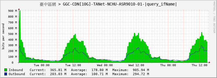 臺中區網 > GGC-CDN[10G]-TANet-NCHU-ASR9010-01-|query_ifName|