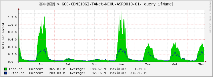 臺中區網 > GGC-CDN[10G]-TANet-NCHU-ASR9010-01-TenGigE0/5/1/0