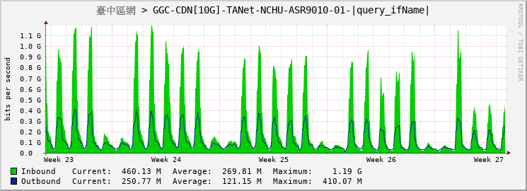 臺中區網 > GGC-CDN[10G]-TANet-NCHU-ASR9010-01-TenGigE0/5/1/0