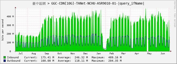 臺中區網 > GGC-CDN[10G]-TANet-NCHU-ASR9010-01-|query_ifName|