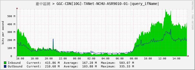 臺中區網 > GGC-CDN[10G]-TANet-NCHU-ASR9010-01-|query_ifName|
