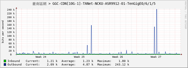 臺南區網 > GGC-CDN[10G-1]-TANet-NCKU-ASR9912-01-TenGigE0/6/1/5