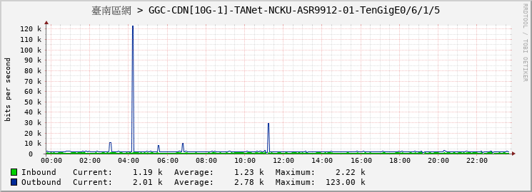 臺南區網 > GGC-CDN[10G-1]-TANet-NCKU-ASR9912-01-TenGigE0/6/1/5