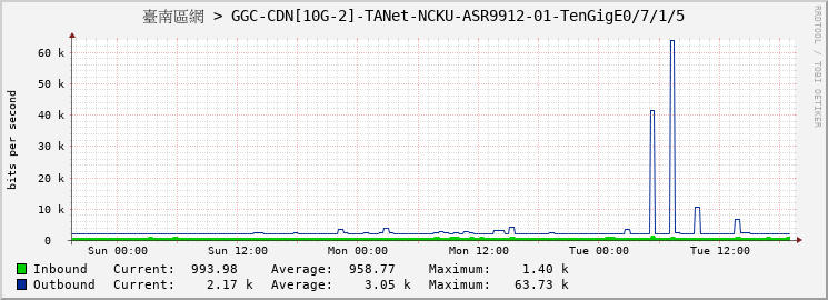 臺南區網 > GGC-CDN[10G-2]-TANet-NCKU-ASR9912-01-TenGigE0/7/1/5