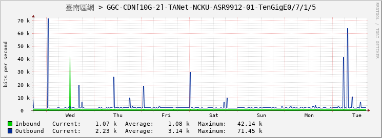 臺南區網 > GGC-CDN[10G-2]-TANet-NCKU-ASR9912-01-TenGigE0/7/1/5