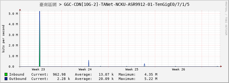 臺南區網 > GGC-CDN[10G-2]-TANet-NCKU-ASR9912-01-TenGigE0/7/1/5