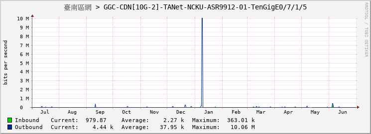 臺南區網 > GGC-CDN[10G-2]-TANet-NCKU-ASR9912-01-TenGigE0/7/1/5