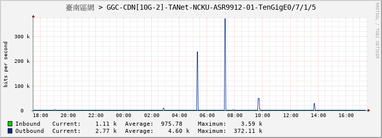 臺南區網 > GGC-CDN[10G-2]-TANet-NCKU-ASR9912-01-TenGigE0/7/1/5