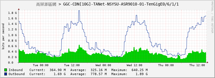 高屏澎區網 > GGC-CDN[10G]-TANet-NSYSU-ASR9010-01-TenGigE0/6/1/1