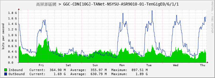 高屏澎區網 > GGC-CDN[10G]-TANet-NSYSU-ASR9010-01-TenGigE0/6/1/1