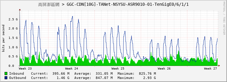 高屏澎區網 > GGC-CDN[10G]-TANet-NSYSU-ASR9010-01-TenGigE0/6/1/1