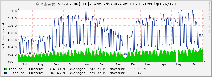 高屏澎區網 > GGC-CDN[10G]-TANet-NSYSU-ASR9010-01-TenGigE0/6/1/1