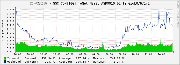 高屏澎區網 > GGC-CDN[10G]-TANet-NSYSU-ASR9010-01-TenGigE0/6/1/1