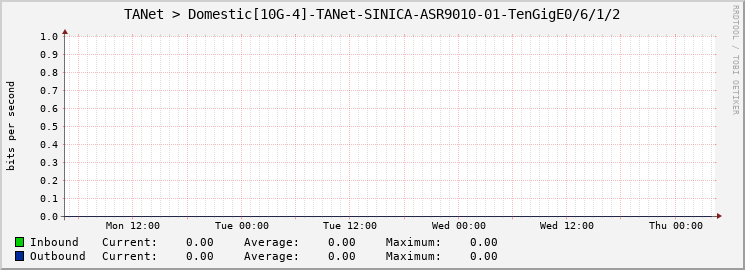 TANet > Domestic[10G-4]-TANet-SINICA-ASR9010-01-TenGigE0/6/1/2