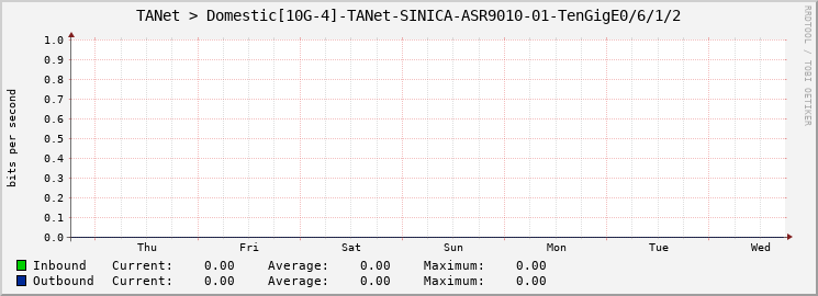 TANet > Domestic[10G-4]-TANet-SINICA-ASR9010-01-TenGigE0/6/1/2