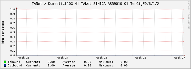 TANet > Domestic[10G-4]-TANet-SINICA-ASR9010-01-TenGigE0/6/1/2