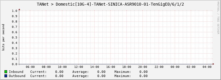 TANet > Domestic[10G-4]-TANet-SINICA-ASR9010-01-TenGigE0/6/1/2