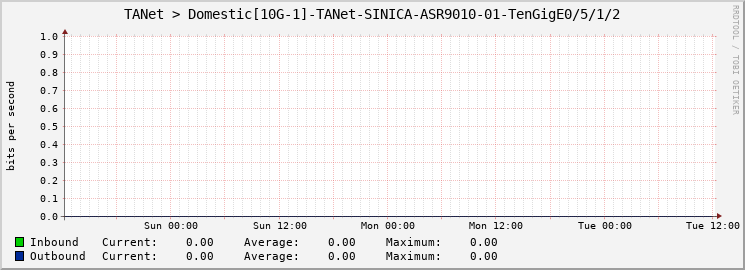 TANet > Domestic[10G-1]-TANet-SINICA-ASR9010-01-TenGigE0/5/1/2