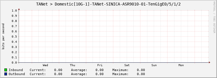 TANet > Domestic[10G-1]-TANet-SINICA-ASR9010-01-TenGigE0/5/1/2