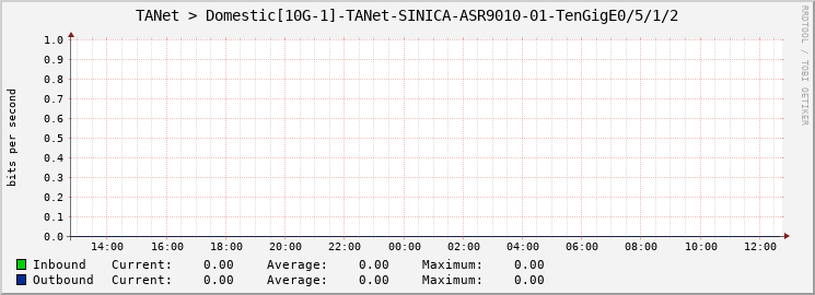 TANet > Domestic[10G-1]-TANet-SINICA-ASR9010-01-TenGigE0/5/1/2