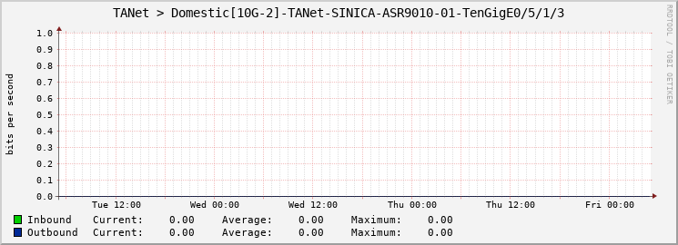 TANet > Domestic[10G-2]-TANet-SINICA-ASR9010-01-TenGigE0/5/1/3