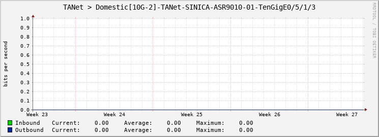 TANet > Domestic[10G-2]-TANet-SINICA-ASR9010-01-TenGigE0/5/1/3