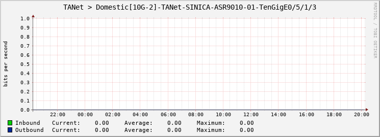 TANet > Domestic[10G-2]-TANet-SINICA-ASR9010-01-TenGigE0/5/1/3