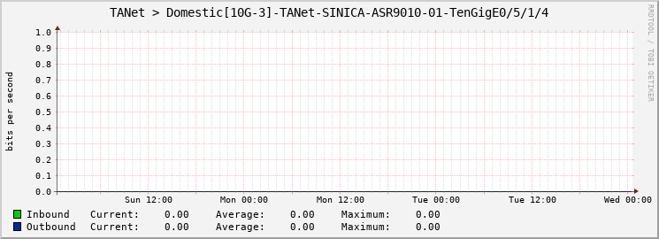 TANet > Domestic[10G-3]-TANet-SINICA-ASR9010-01-TenGigE0/5/1/4