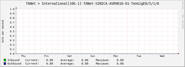 TANet > International[10G-1]-TANet-SINICA-ASR9010-01-TenGigE0/5/1/0