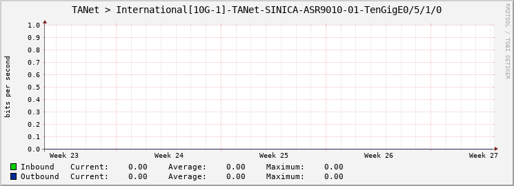 TANet > International[10G-1]-TANet-SINICA-ASR9010-01-TenGigE0/5/1/0