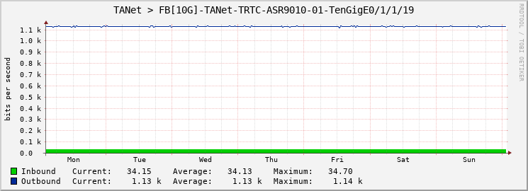 TANet > FB[10G]-TANet-TRTC-ASR9010-01-TenGigE0/1/1/19