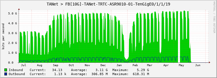 TANet > FB[10G]-TANet-TRTC-ASR9010-01-TenGigE0/1/1/19