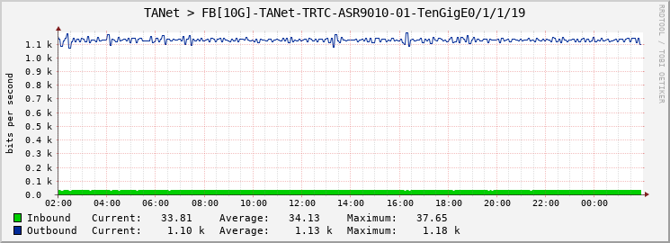 TANet > FB[10G]-TANet-TRTC-ASR9010-01-TenGigE0/1/1/19