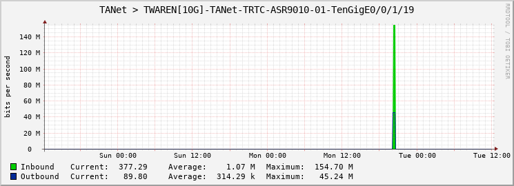 TANet > TWAREN[10G]-TANet-TRTC-ASR9010-01-TenGigE0/0/1/19