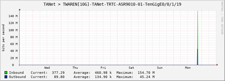 TANet > TWAREN[10G]-TANet-TRTC-ASR9010-01-TenGigE0/0/1/19