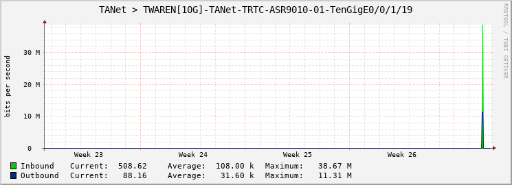 TANet > TWAREN[10G]-TANet-TRTC-ASR9010-01-TenGigE0/0/1/19