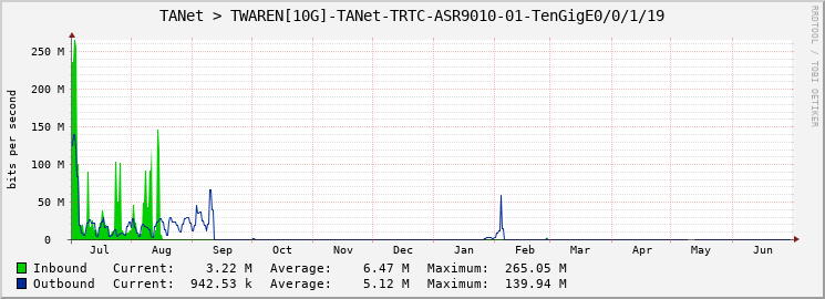 TANet > TWAREN[10G]-TANet-TRTC-ASR9010-01-TenGigE0/0/1/19