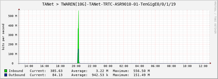 TANet > TWAREN[10G]-TANet-TRTC-ASR9010-01-TenGigE0/0/1/19