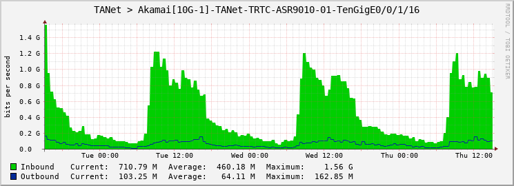TANet > Akamai[10G-1]-TANet-TRTC-ASR9010-01-TenGigE0/0/1/16